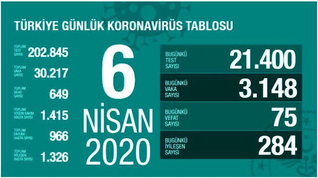 Türkiye`de koronavirüsten can kaybı 75 artarak 649`a yükseldi